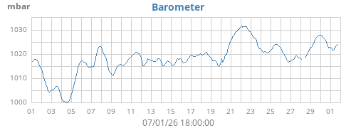 monthbarometer