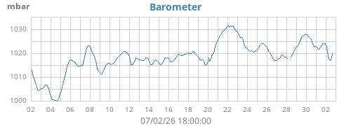 monthbarometer