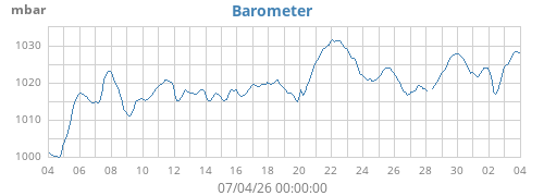 monthbarometer
