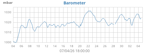 monthbarometer