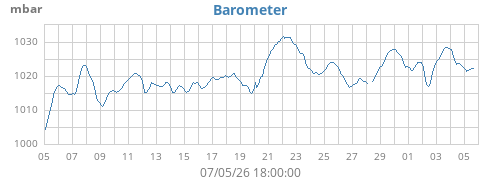 monthbarometer