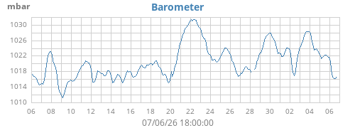 monthbarometer