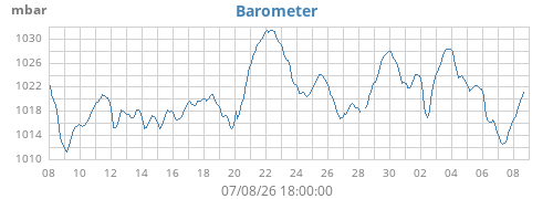monthbarometer