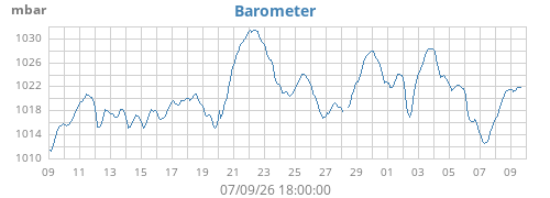 monthbarometer
