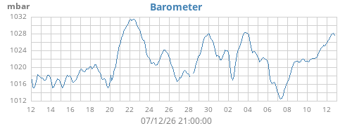 monthbarometer