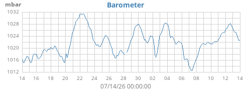 monthbarometer