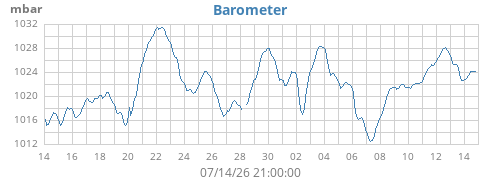monthbarometer