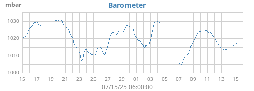 monthbarometer