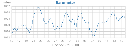 monthbarometer