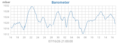 monthbarometer