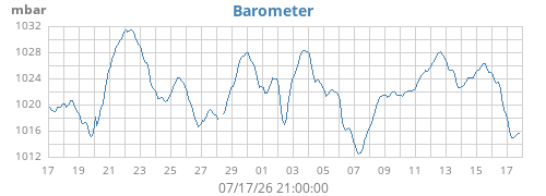 monthbarometer