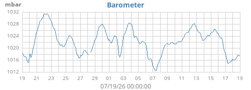 monthbarometer