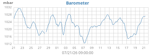 monthbarometer