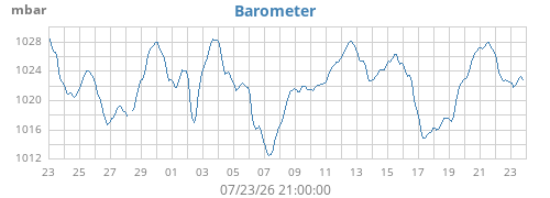 monthbarometer