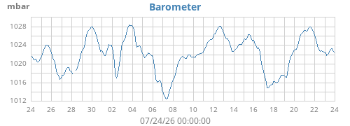 monthbarometer