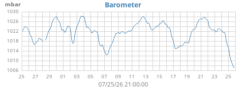 monthbarometer