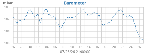 monthbarometer