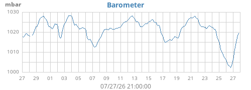 monthbarometer