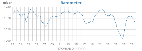 monthbarometer