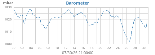 monthbarometer