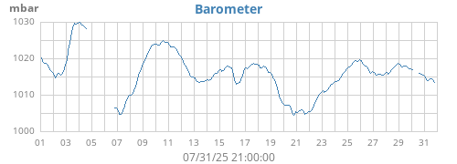 monthbarometer
