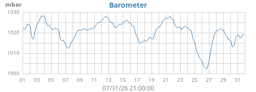 monthbarometer