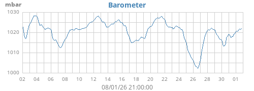monthbarometer