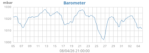 monthbarometer