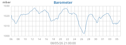 monthbarometer