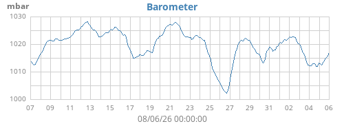 monthbarometer