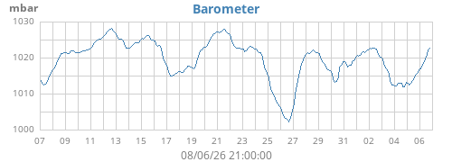 monthbarometer