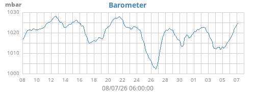 monthbarometer
