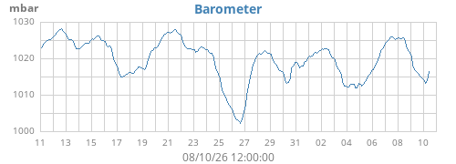 monthbarometer