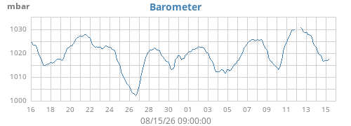 monthbarometer