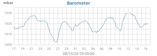 monthbarometer