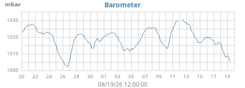 monthbarometer