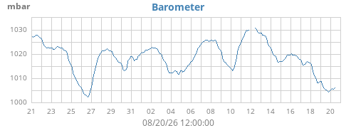 monthbarometer