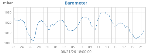 monthbarometer