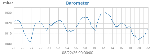 monthbarometer