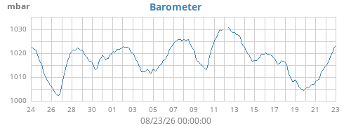 monthbarometer