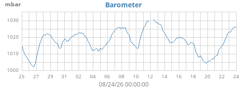 monthbarometer