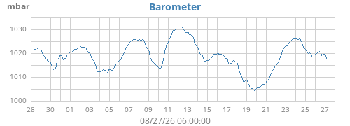 monthbarometer