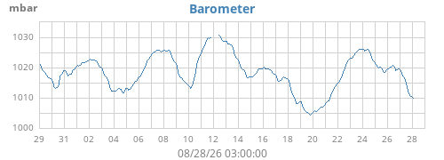 monthbarometer