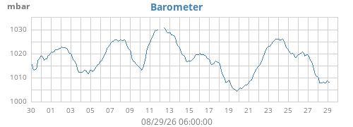 monthbarometer