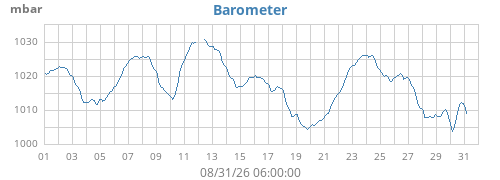 monthbarometer