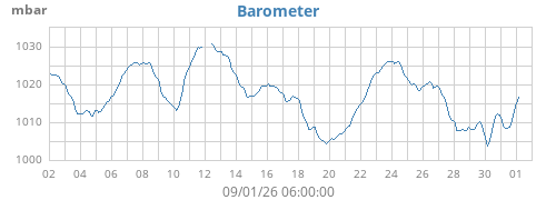 monthbarometer