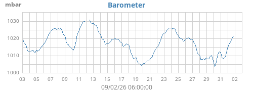 monthbarometer