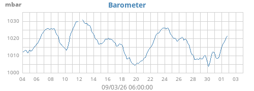 monthbarometer