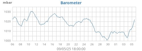 monthbarometer