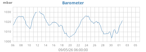 monthbarometer